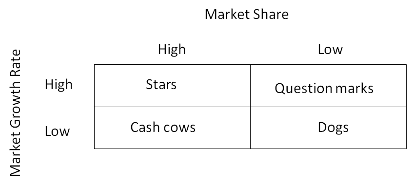 fig. Marke growth and share matrix.