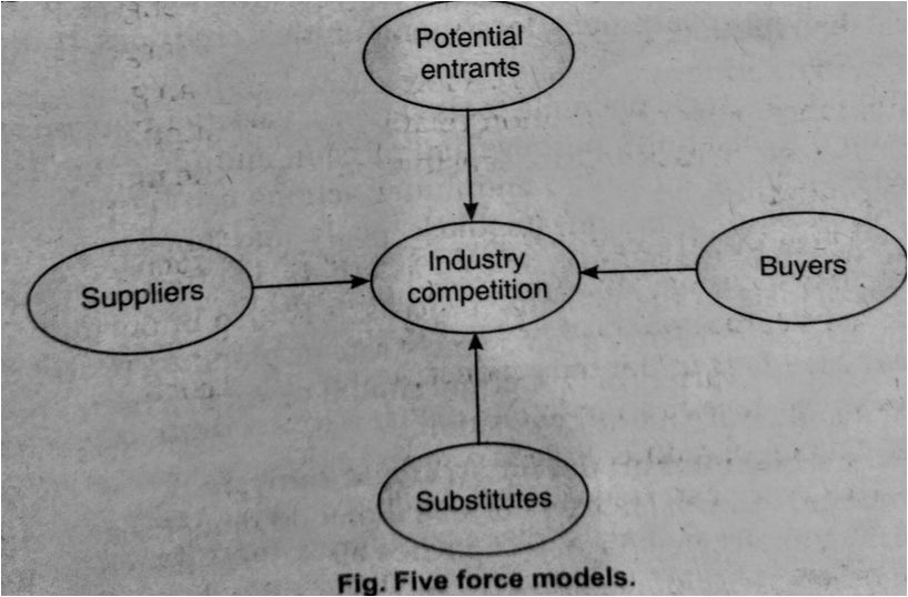 fig. five force models.
