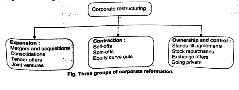 fig. Three groups of corporate reformation.